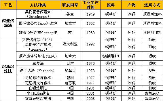 重要炼铜工艺汇总表