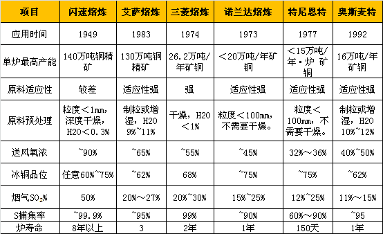 重要炼铜工艺对比