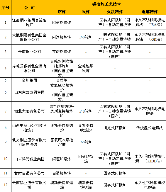 国内部门铜企冶炼工艺情况