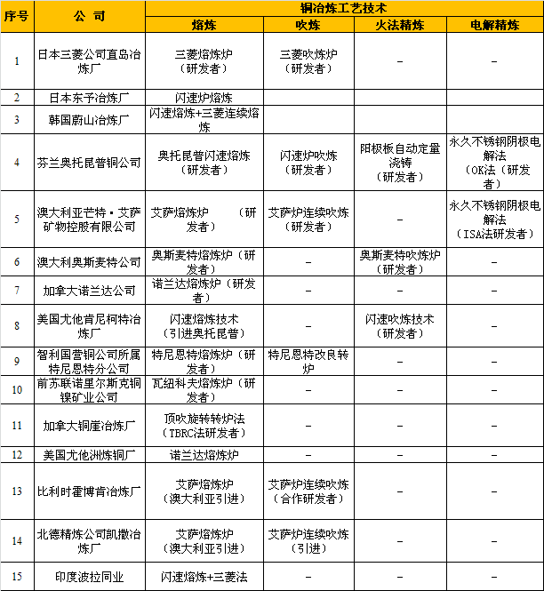 国表部门铜企冶炼工艺情况